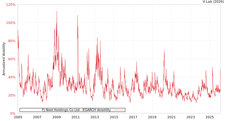 graph of Fj Next Holdings Co Ltd EGARCH