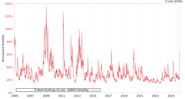 graph of Fj Next Holdings Co Ltd GARCH