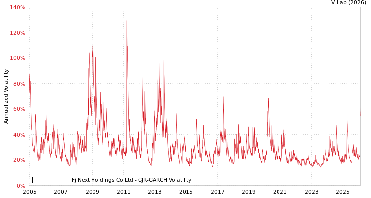graph of Fj Next Holdings Co Ltd GJR-GARCH