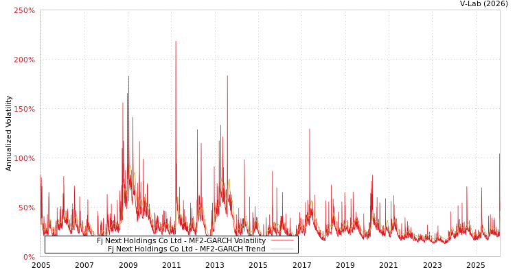 graph of Fj Next Holdings Co Ltd MF2-GARCH