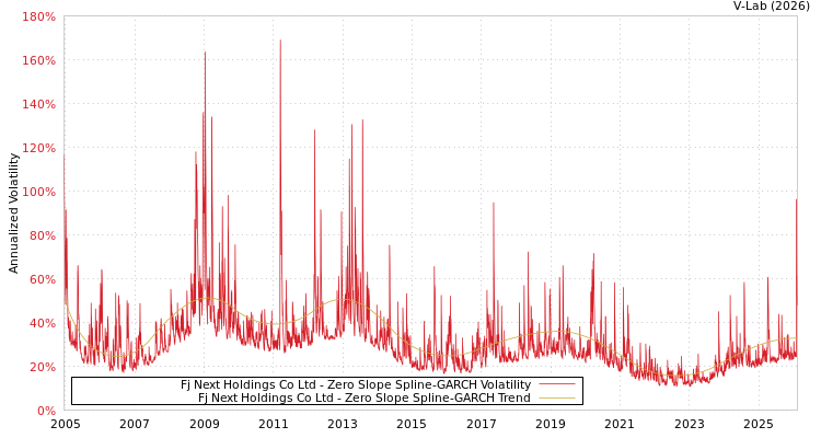 graph of Fj Next Holdings Co Ltd S0GARCH