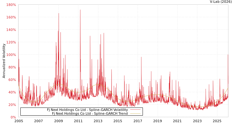 graph of Fj Next Holdings Co Ltd SGARCH
