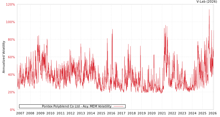 graph of Pontex Polyblend Co Ltd AMEM