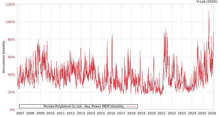 graph of Pontex Polyblend Co Ltd APMEM