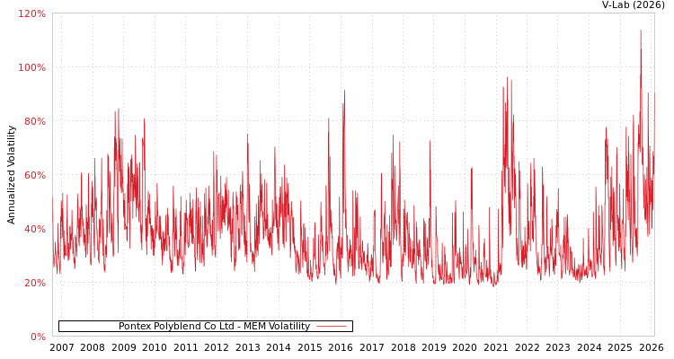 graph of Pontex Polyblend Co Ltd MEM