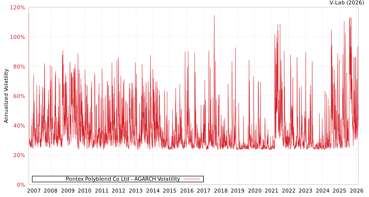 graph of Pontex Polyblend Co Ltd AGARCH