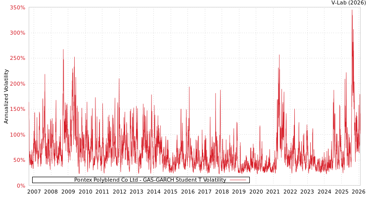 graph of Pontex Polyblend Co Ltd GAS-GARCH-T