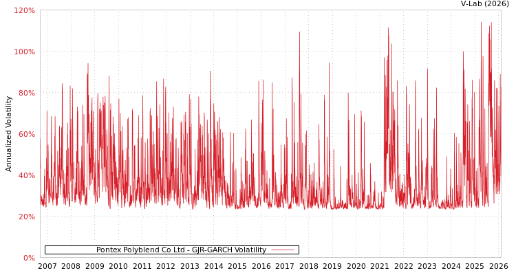 graph of Pontex Polyblend Co Ltd GJR-GARCH