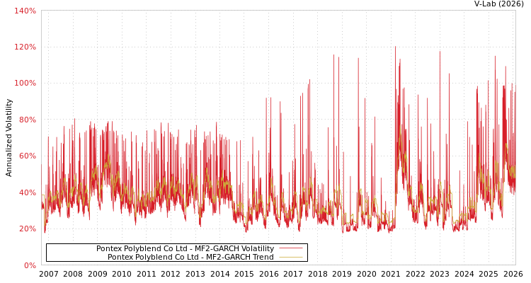 graph of Pontex Polyblend Co Ltd MF2-GARCH