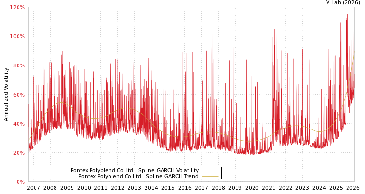 graph of Pontex Polyblend Co Ltd SGARCH