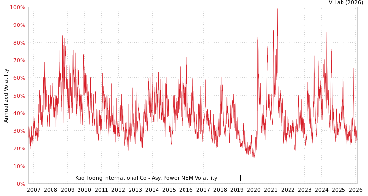 graph of Kuo Toong International Co APMEM