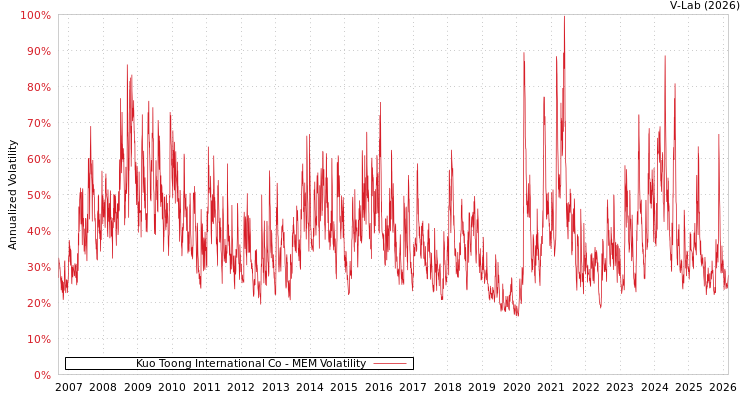 graph of Kuo Toong International Co MEM