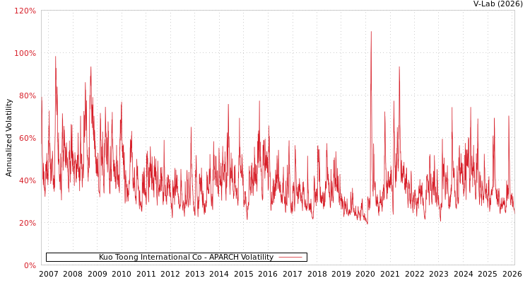 graph of Kuo Toong International Co APARCH