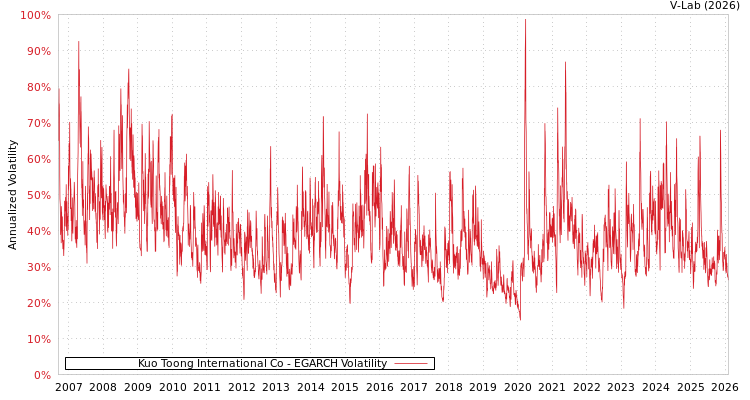 graph of Kuo Toong International Co EGARCH