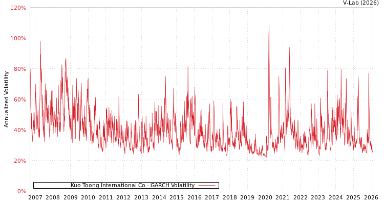 graph of Kuo Toong International Co GARCH