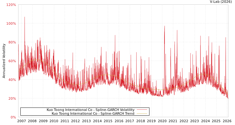 graph of Kuo Toong International Co SGARCH