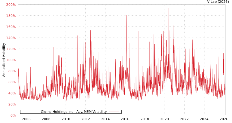 graph of Glome Holdings Inc AMEM