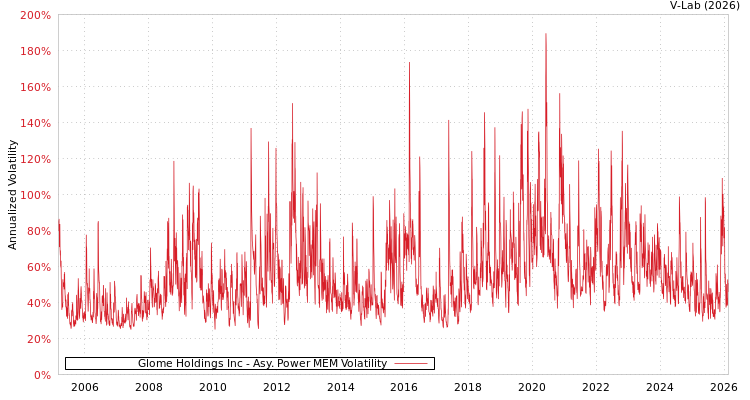graph of Glome Holdings Inc APMEM