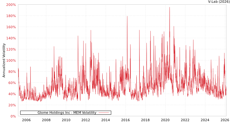 graph of Glome Holdings Inc MEM