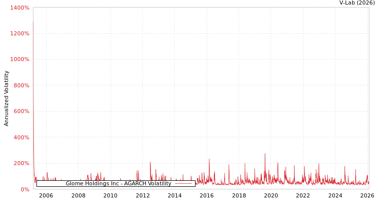 graph of Glome Holdings Inc AGARCH