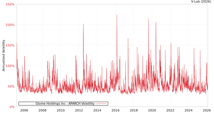 graph of Glome Holdings Inc APARCH
