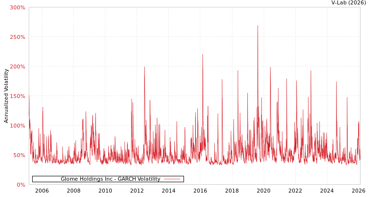 graph of Glome Holdings Inc GARCH