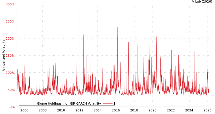 graph of Glome Holdings Inc GJR-GARCH