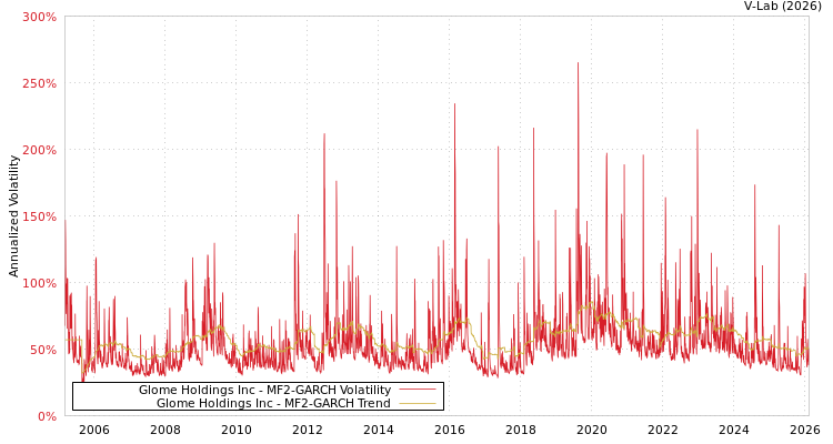 graph of Glome Holdings Inc MF2-GARCH