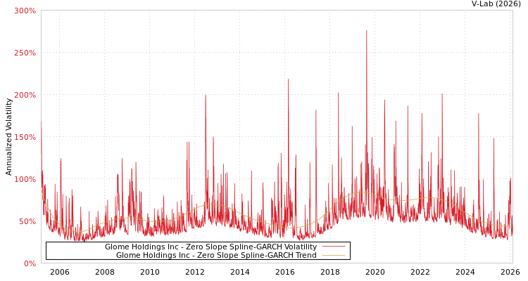 graph of Glome Holdings Inc S0GARCH