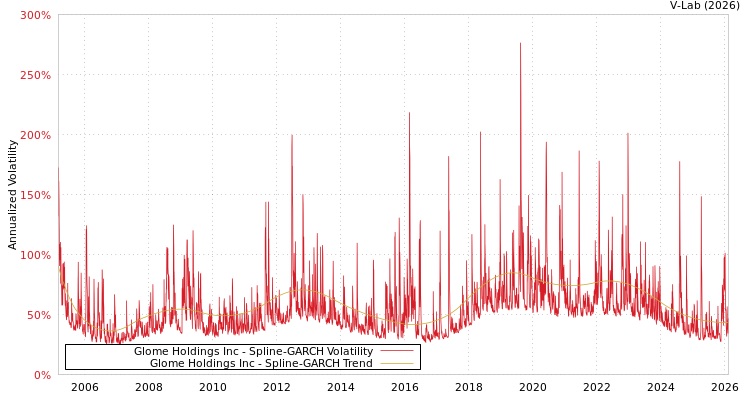 graph of Glome Holdings Inc SGARCH