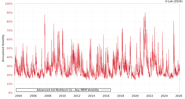 graph of Advanced Intl Multitech Co AMEM