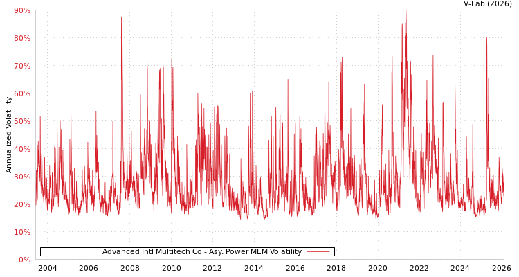graph of Advanced Intl Multitech Co APMEM