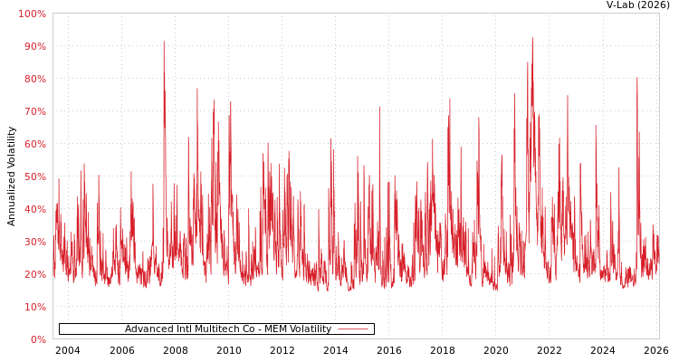 graph of Advanced Intl Multitech Co MEM