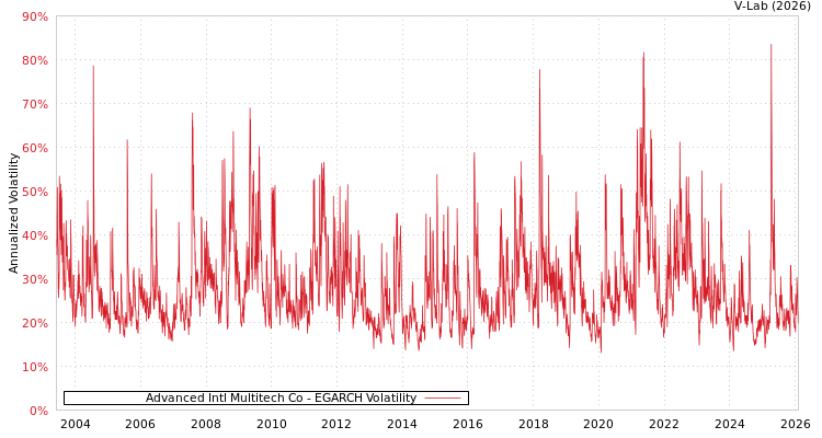 graph of Advanced Intl Multitech Co EGARCH