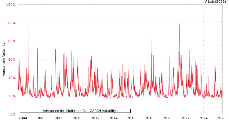 graph of Advanced Intl Multitech Co GARCH