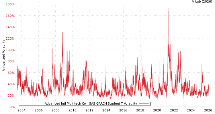 graph of Advanced Intl Multitech Co GAS-GARCH-T