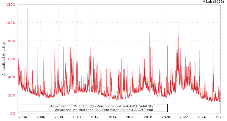 graph of Advanced Intl Multitech Co S0GARCH
