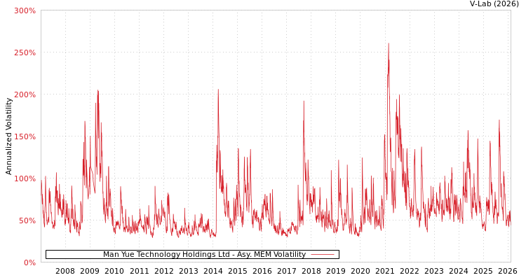 graph of Man Yue Technology Holdings Ltd AMEM