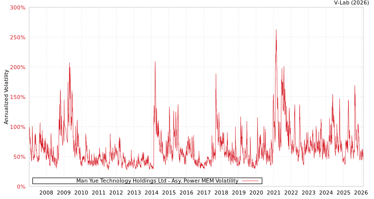 graph of Man Yue Technology Holdings Ltd APMEM