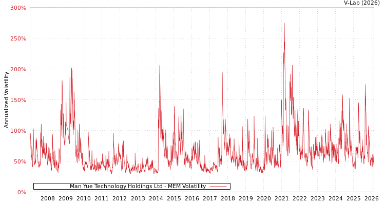graph of Man Yue Technology Holdings Ltd MEM