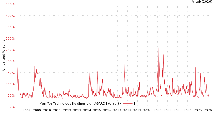 graph of Man Yue Technology Holdings Ltd AGARCH