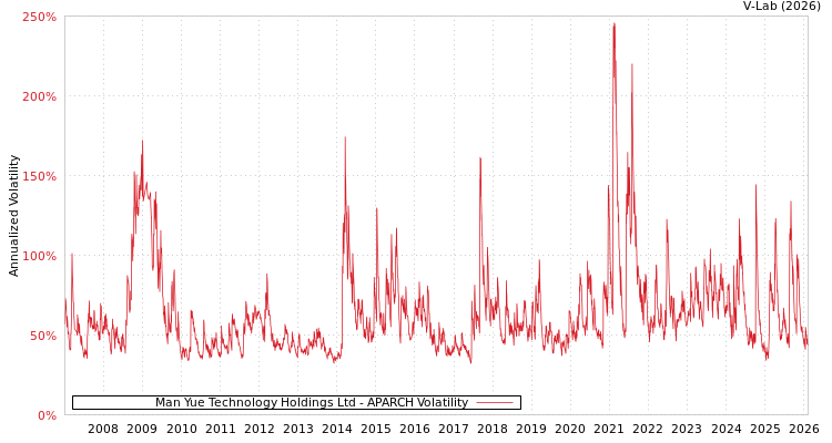 graph of Man Yue Technology Holdings Ltd APARCH