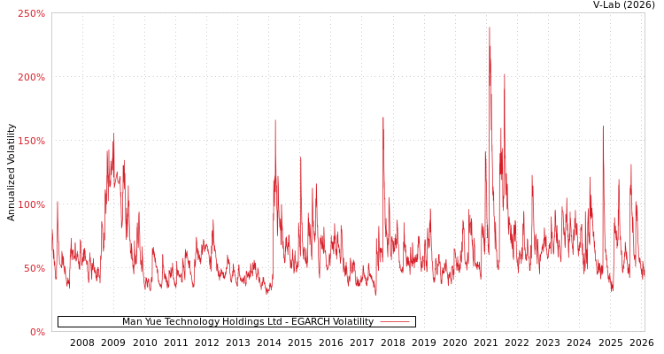 graph of Man Yue Technology Holdings Ltd EGARCH