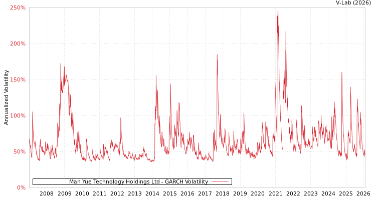 graph of Man Yue Technology Holdings Ltd GARCH