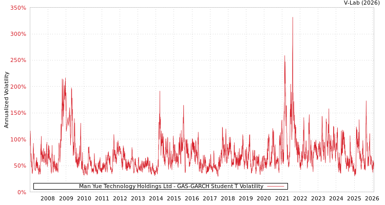 graph of Man Yue Technology Holdings Ltd GAS-GARCH-T