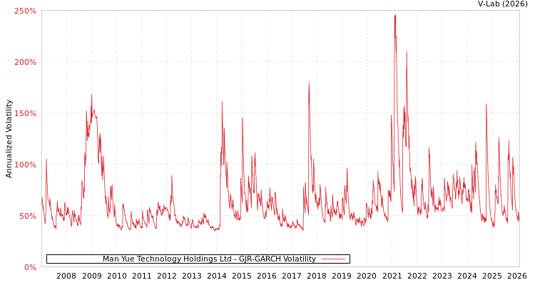 graph of Man Yue Technology Holdings Ltd GJR-GARCH