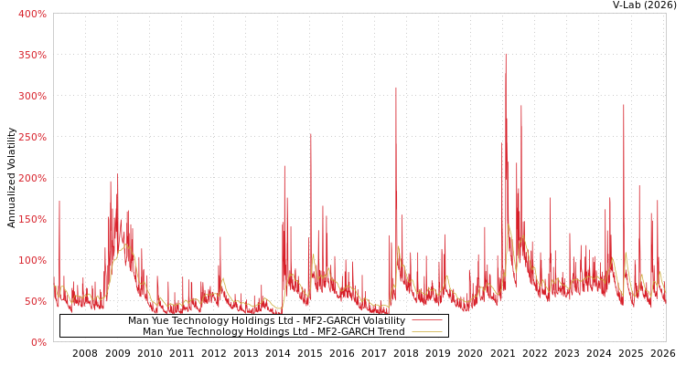 graph of Man Yue Technology Holdings Ltd MF2-GARCH