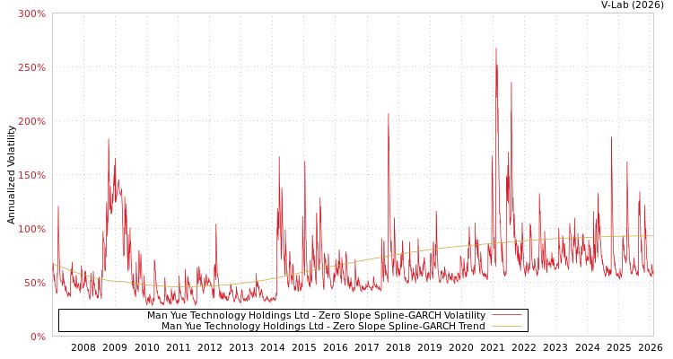 graph of Man Yue Technology Holdings Ltd S0GARCH