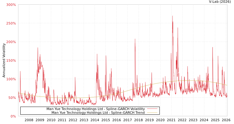 graph of Man Yue Technology Holdings Ltd SGARCH