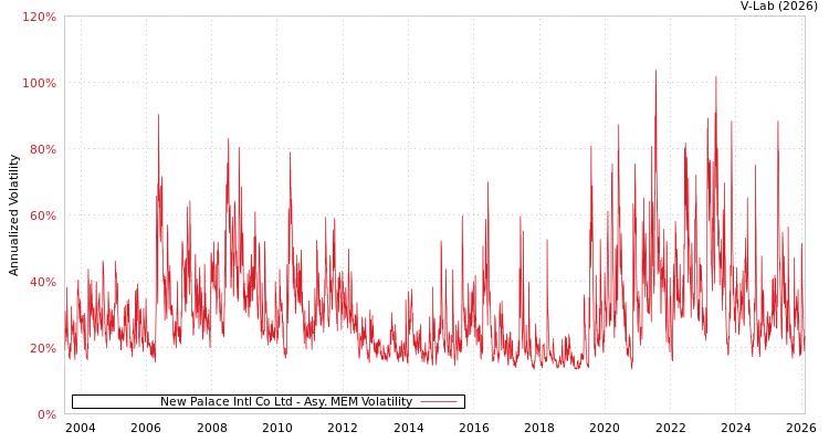 graph of New Palace Intl Co Ltd AMEM